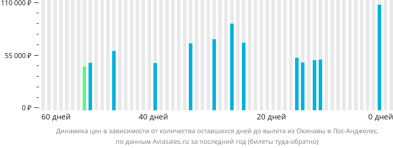 Динамика цен в зависимости от количества оставшихся дней до вылета из Окинавы в Лос-Анджелес