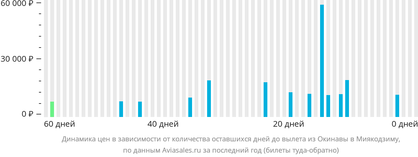 Динамика цен в зависимости от количества оставшихся дней до вылета из Окинавы в Миякодзиму