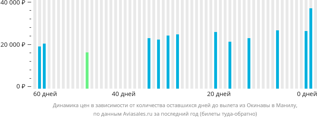 Динамика цен в зависимости от количества оставшихся дней до вылета из Окинавы в Манилу