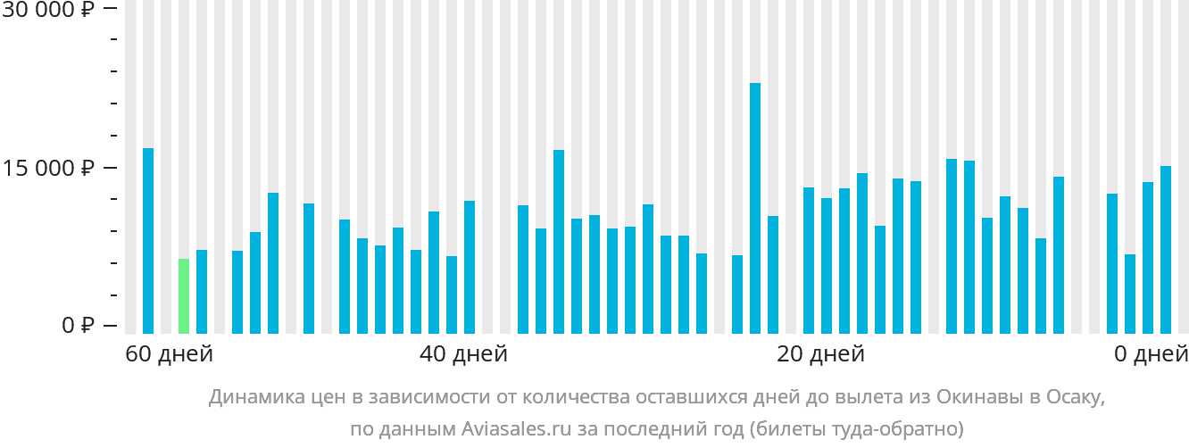 Динамика цен в зависимости от количества оставшихся дней до вылета из Окинавы в Осаку