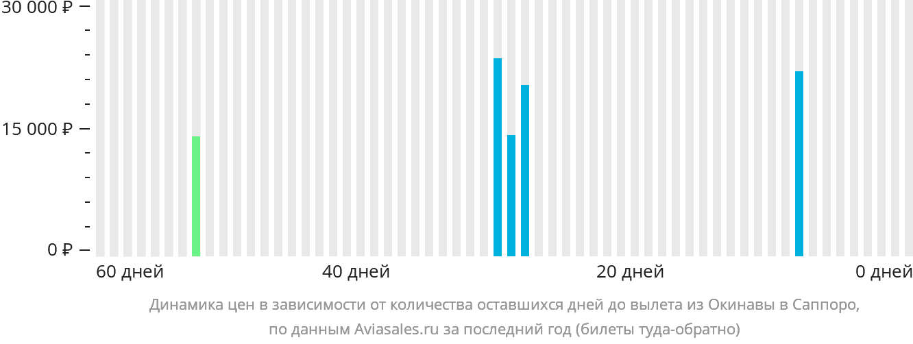 Динамика цен в зависимости от количества оставшихся дней до вылета из Окинавы в Саппоро
