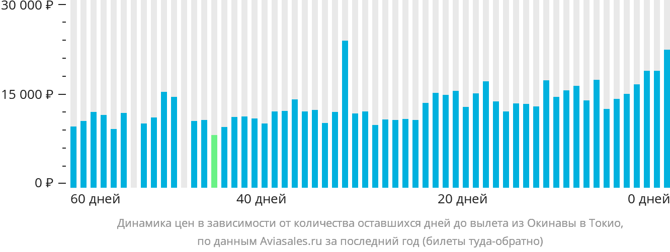 Динамика цен в зависимости от количества оставшихся дней до вылета из Окинавы в Токио