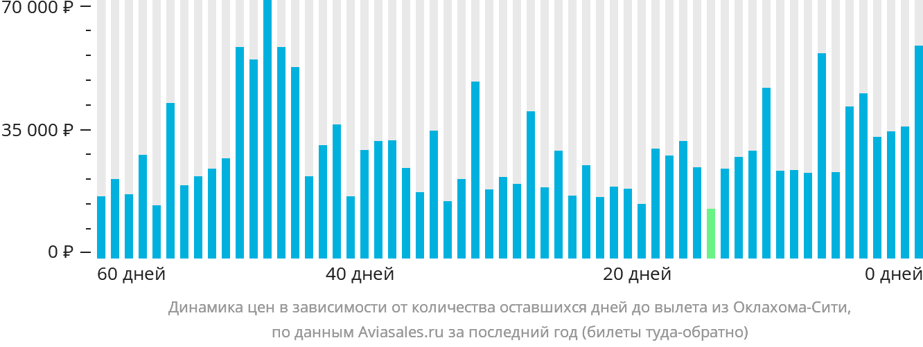 Динамика цен в зависимости от количества оставшихся дней до вылета из Оклахома-Сити