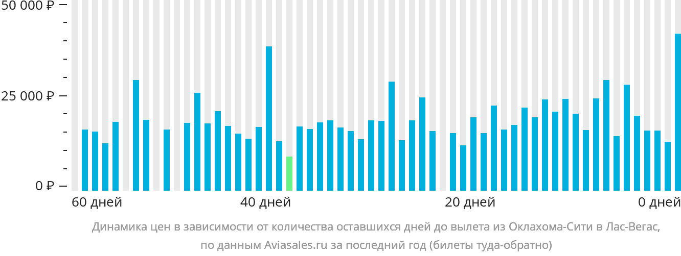 Динамика цен в зависимости от количества оставшихся дней до вылета из Оклахома-Сити в Лас-Вегас