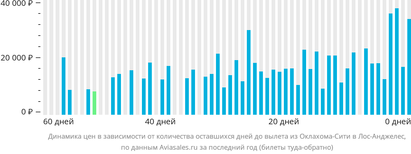 Динамика цен в зависимости от количества оставшихся дней до вылета из Оклахома-Сити в Лос-Анджелес