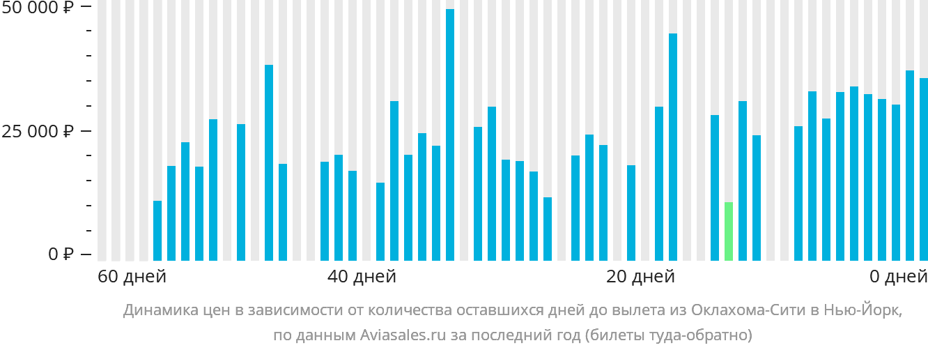 Динамика цен в зависимости от количества оставшихся дней до вылета из Оклахома-Сити в Нью-Йорк