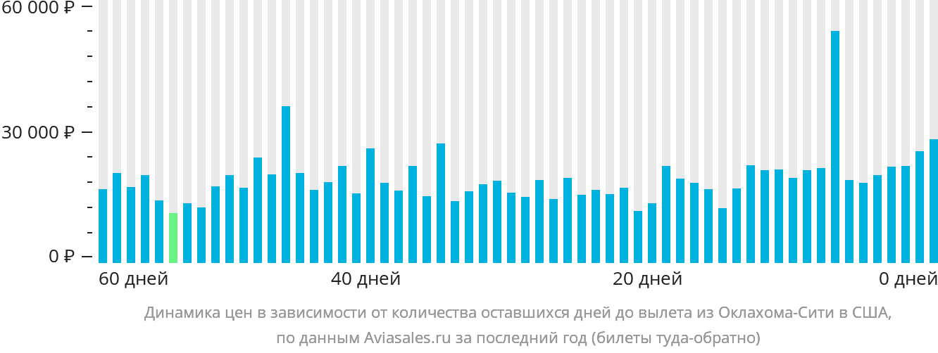 Динамика цен в зависимости от количества оставшихся дней до вылета из Оклахома-Сити в США
