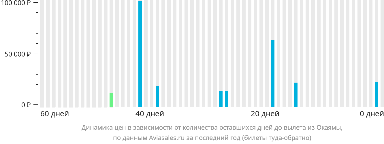 Динамика цен в зависимости от количества оставшихся дней до вылета из Окаямы