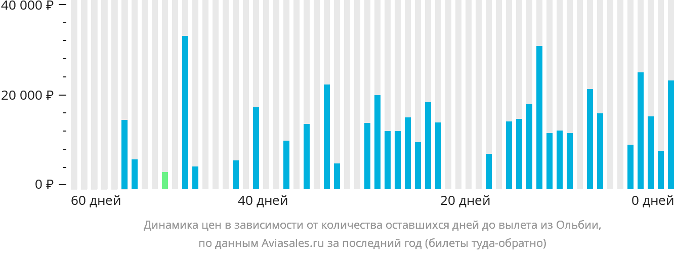 Динамика цен в зависимости от количества оставшихся дней до вылета из Ольбии
