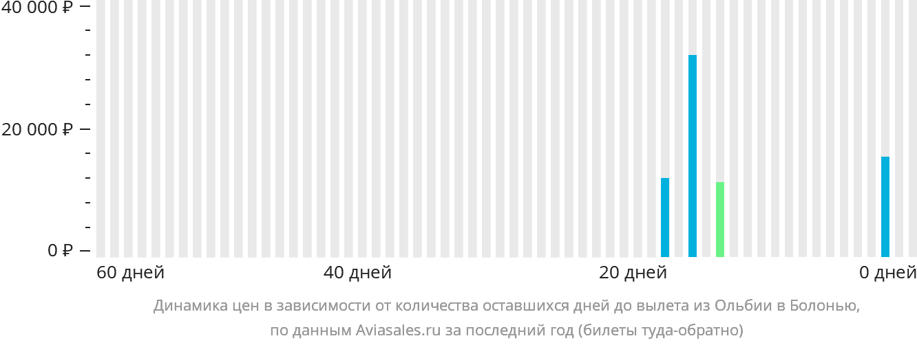 Динамика цен в зависимости от количества оставшихся дней до вылета из Ольбии в Болонью