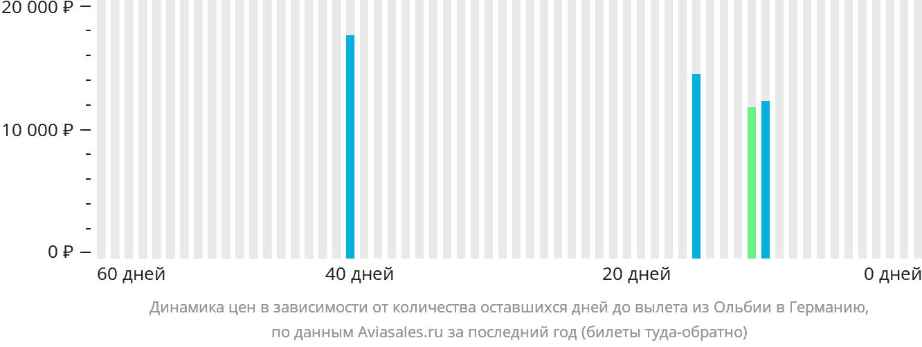 Динамика цен в зависимости от количества оставшихся дней до вылета из Ольбии в Германию