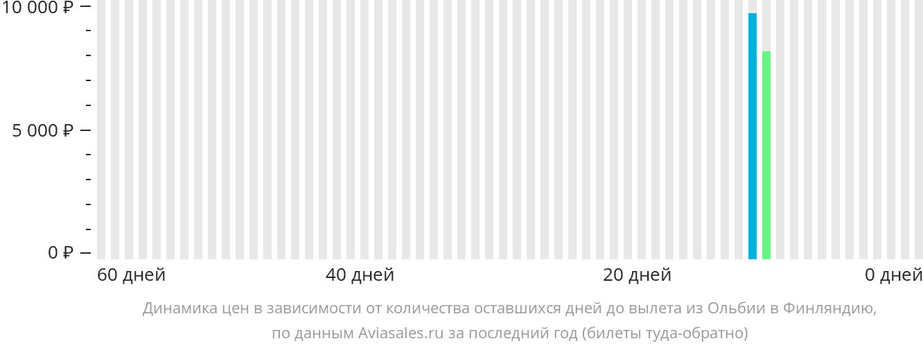 Динамика цен в зависимости от количества оставшихся дней до вылета из Ольбии в Финляндию