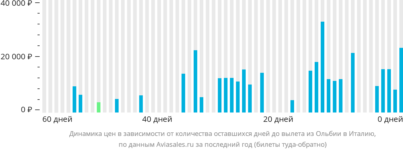 Динамика цен в зависимости от количества оставшихся дней до вылета из Ольбии в Италию