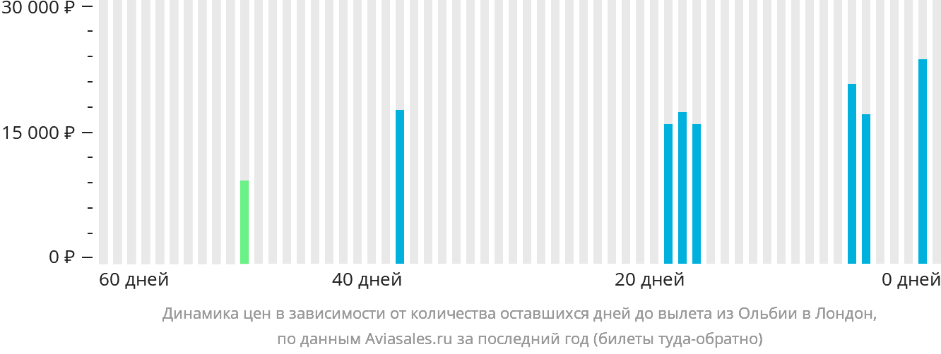 Динамика цен в зависимости от количества оставшихся дней до вылета из Ольбии в Лондон