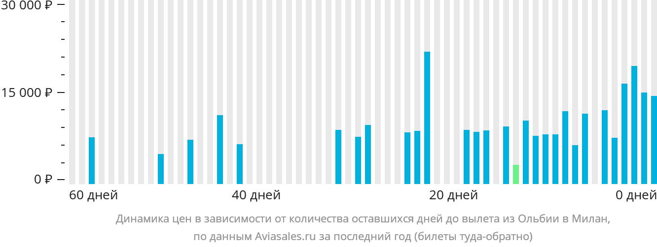 Динамика цен в зависимости от количества оставшихся дней до вылета из Ольбии в Милан