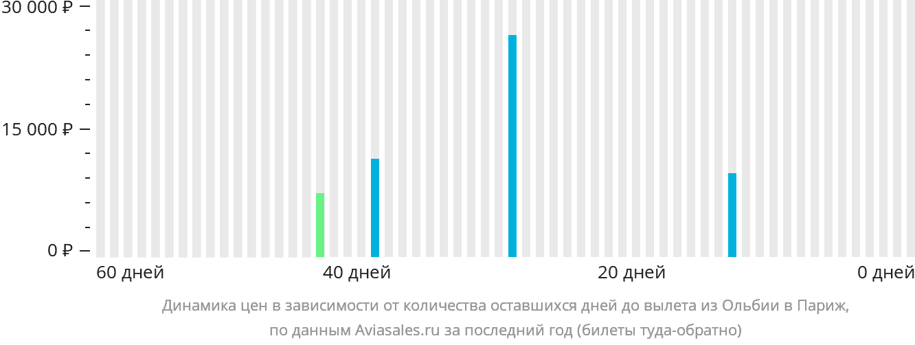 Динамика цен в зависимости от количества оставшихся дней до вылета из Ольбии в Париж