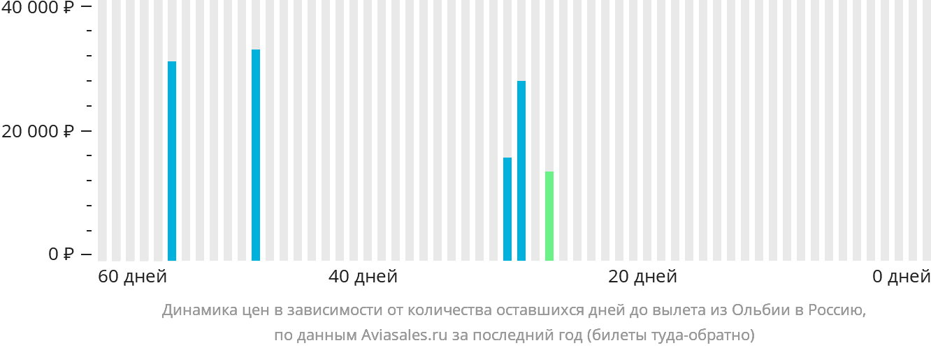 Динамика цен в зависимости от количества оставшихся дней до вылета из Ольбии в Россию