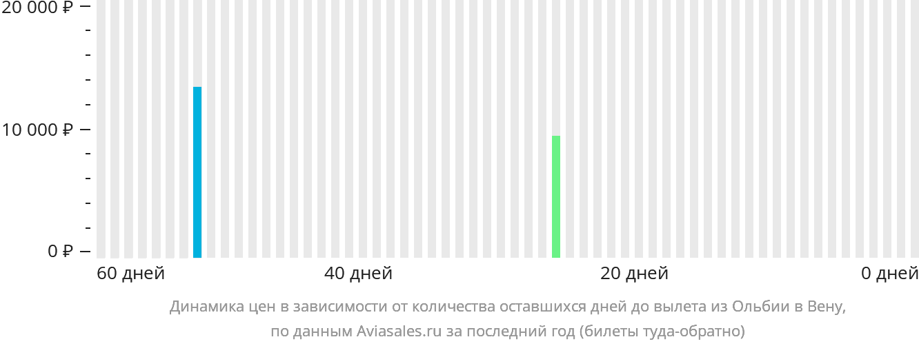 Динамика цен в зависимости от количества оставшихся дней до вылета из Ольбии в Вену