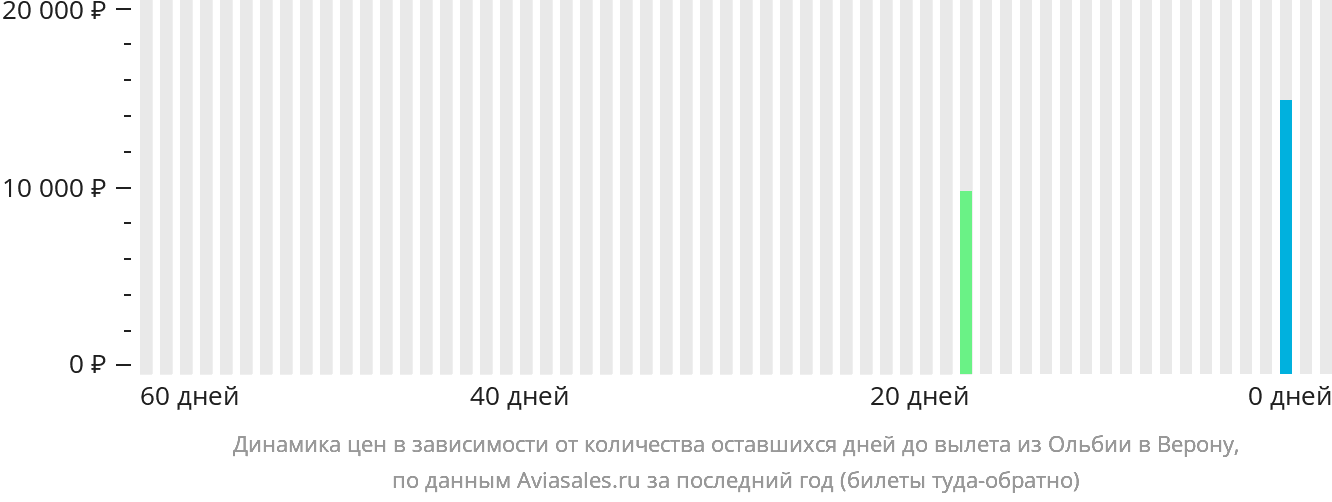 Динамика цен в зависимости от количества оставшихся дней до вылета из Ольбии в Верону