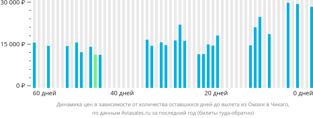 Динамика цен в зависимости от количества оставшихся дней до вылета из Омахи в Чикаго