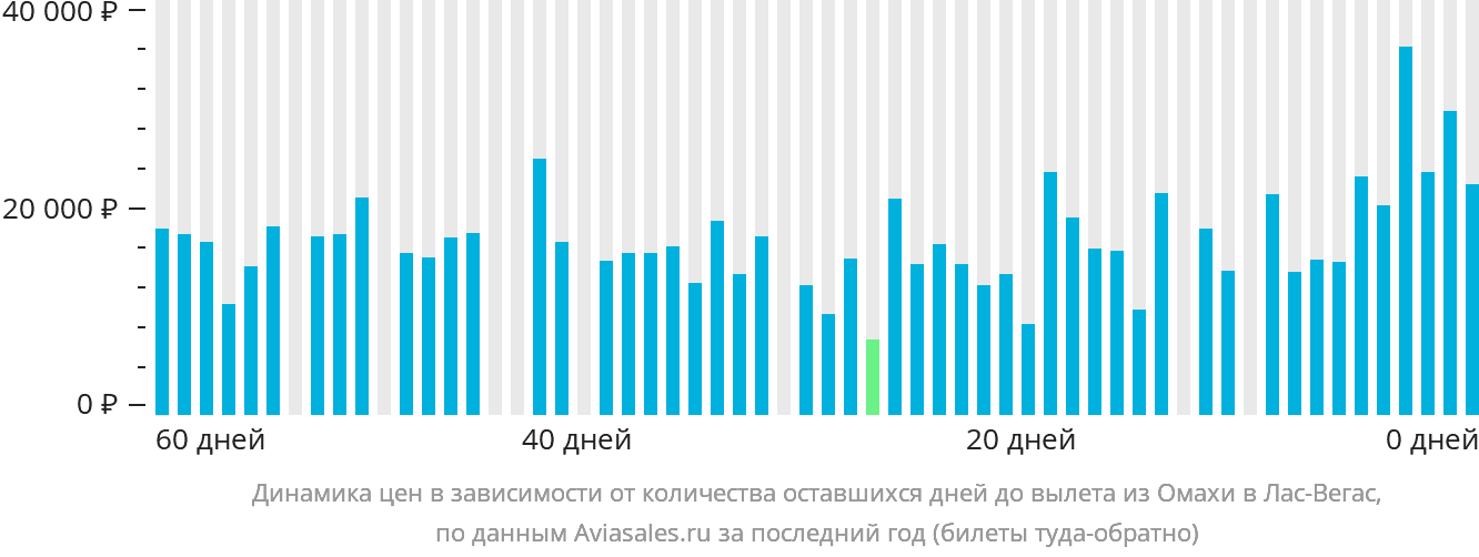 Динамика цен в зависимости от количества оставшихся дней до вылета из Омахи в Лас-Вегас