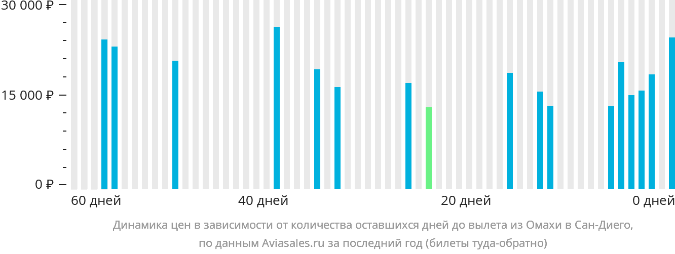Динамика цен в зависимости от количества оставшихся дней до вылета из Омахи в Сан-Диего