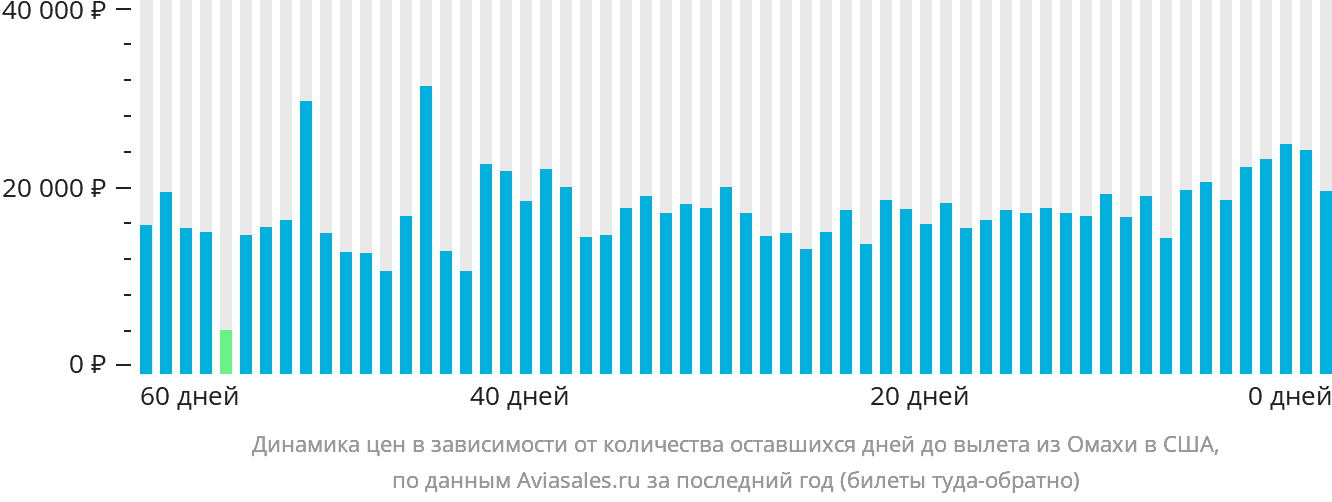 Динамика цен в зависимости от количества оставшихся дней до вылета из Омахи в США