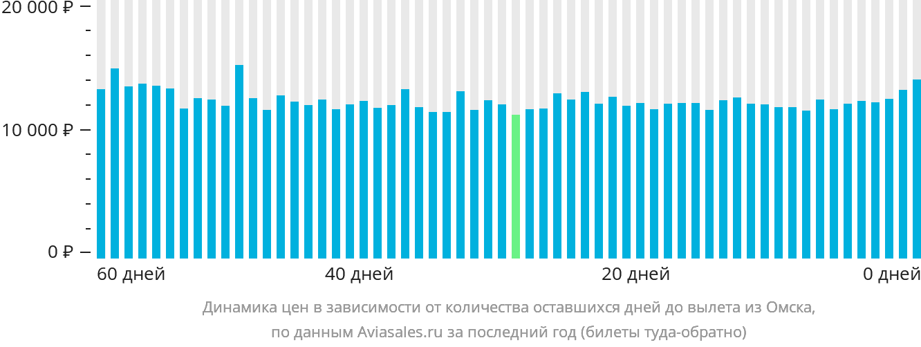 Динамика цен в зависимости от количества оставшихся дней до вылета из Омска