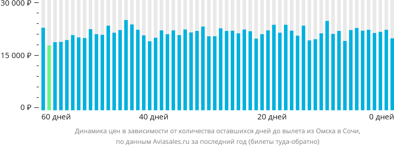 Динамика цен в зависимости от количества оставшихся дней до вылета из Омска в Сочи