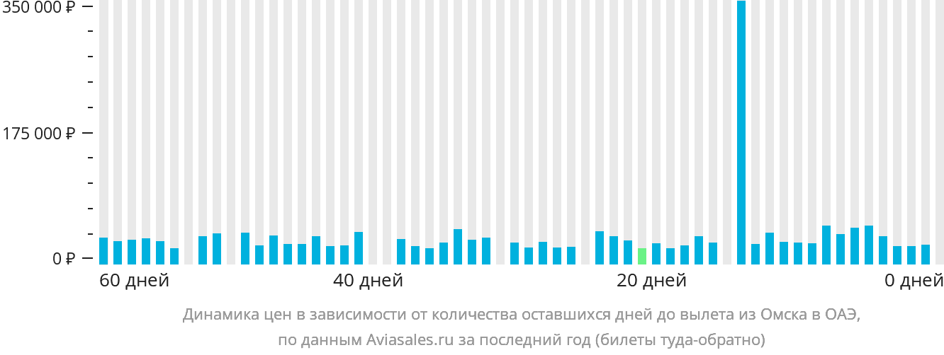 Динамика цен в зависимости от количества оставшихся дней до вылета из Омска в ОАЭ