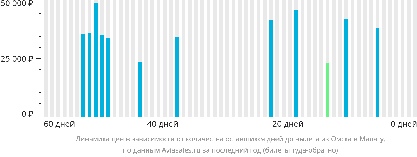 Динамика цен в зависимости от количества оставшихся дней до вылета из Омска в Малагу