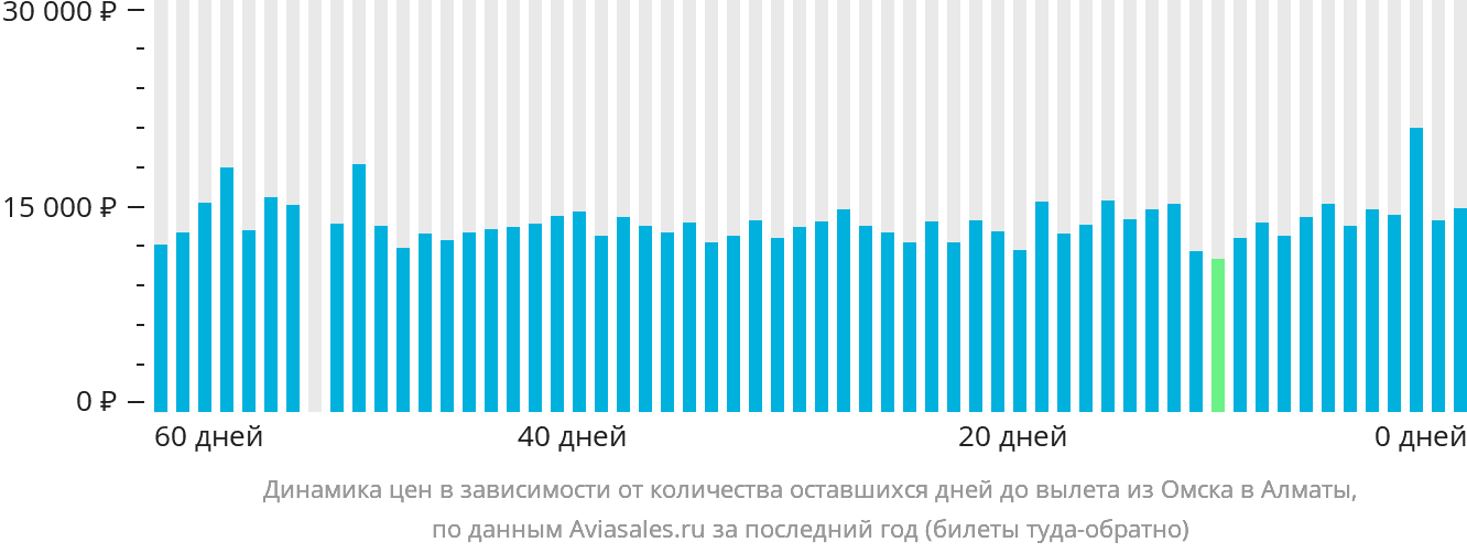 Динамика цен в зависимости от количества оставшихся дней до вылета из Омска в Алматы