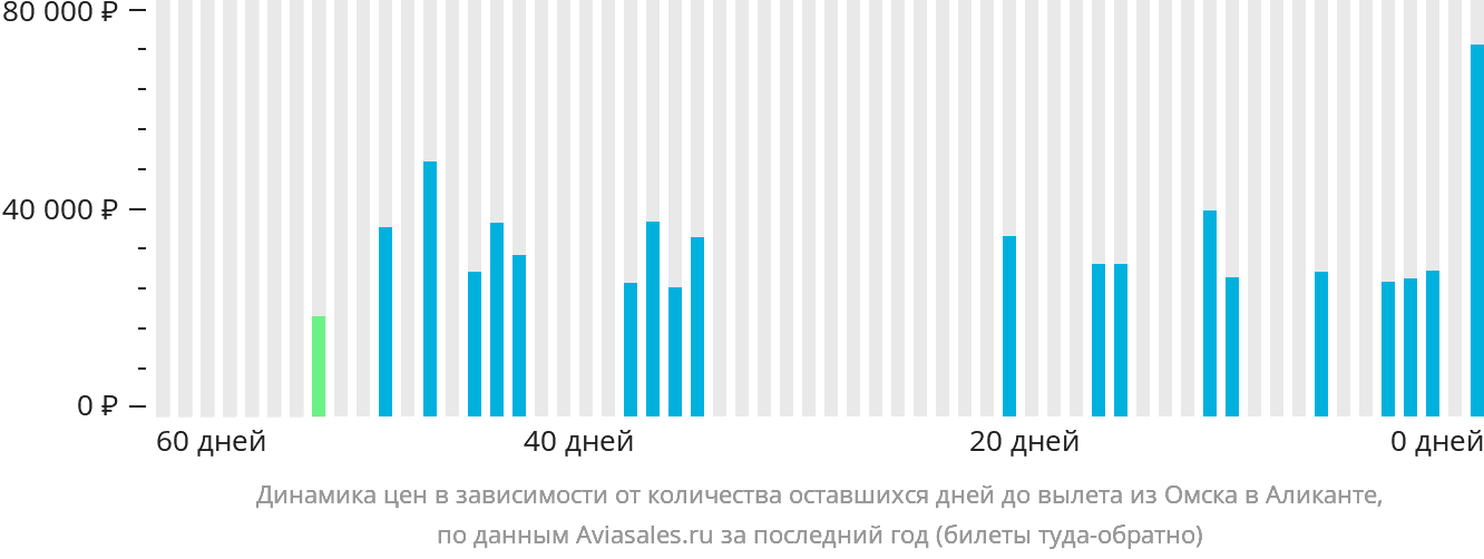 Динамика цен в зависимости от количества оставшихся дней до вылета из Омска в Аликанте