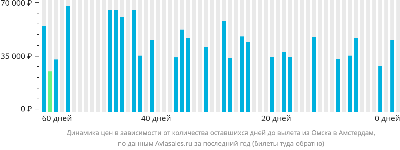 Динамика цен в зависимости от количества оставшихся дней до вылета из Омска в Амстердам