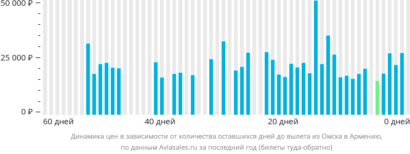 Динамика цен в зависимости от количества оставшихся дней до вылета из Омска в Армению