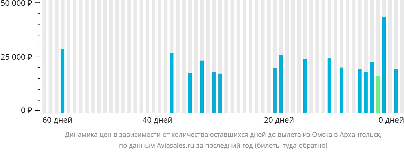 Динамика цен в зависимости от количества оставшихся дней до вылета из Омска в Архангельск