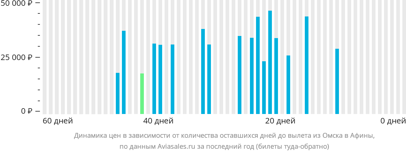 Динамика цен в зависимости от количества оставшихся дней до вылета из Омска в Афины