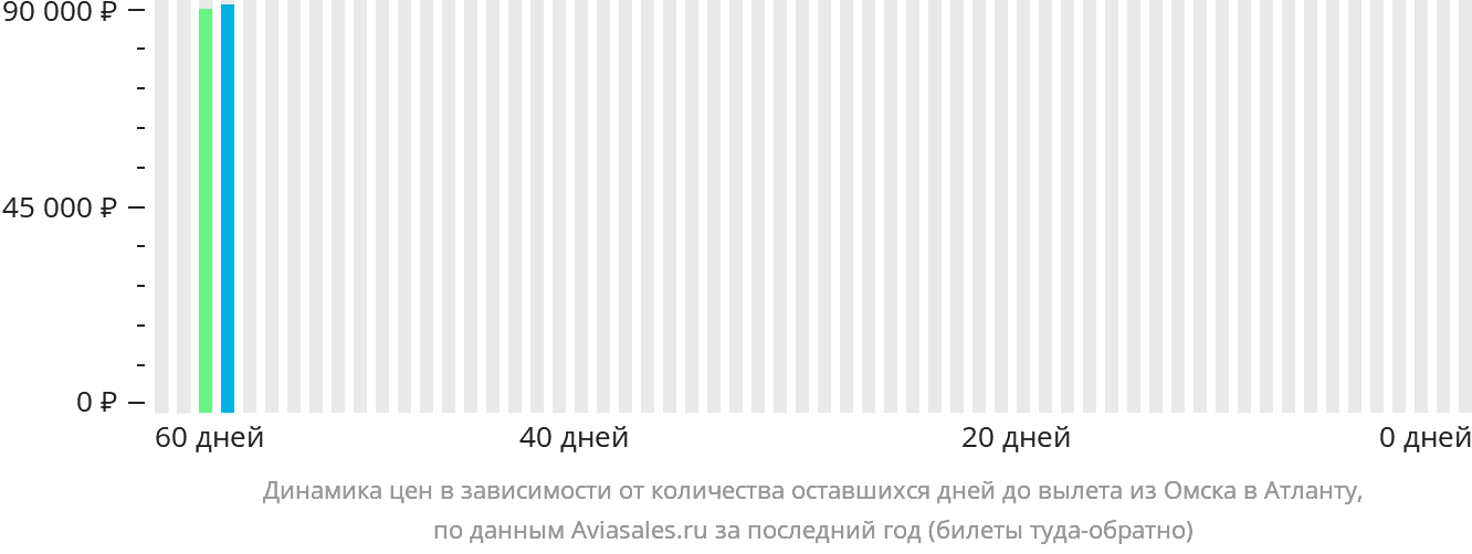 Динамика цен в зависимости от количества оставшихся дней до вылета из Омска в Атланту
