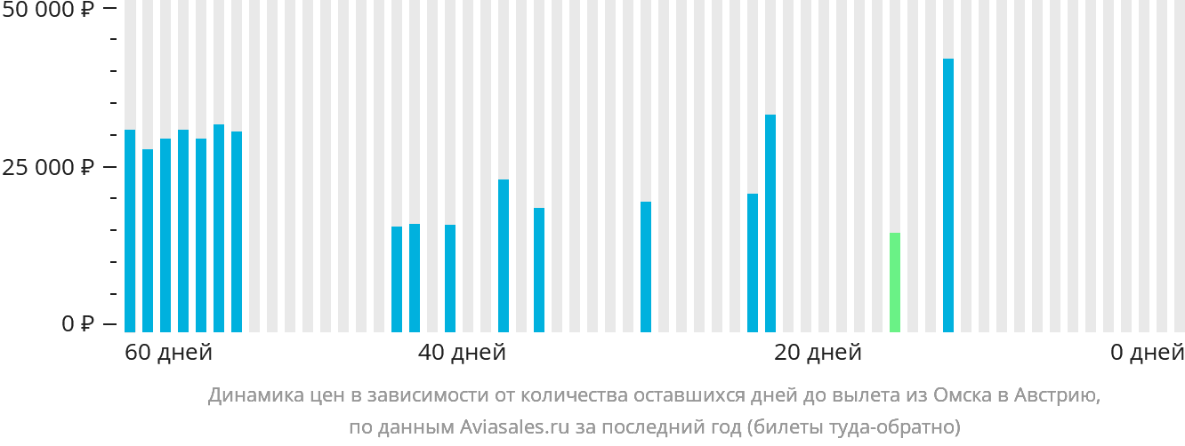 Динамика цен в зависимости от количества оставшихся дней до вылета из Омска в Австрию
