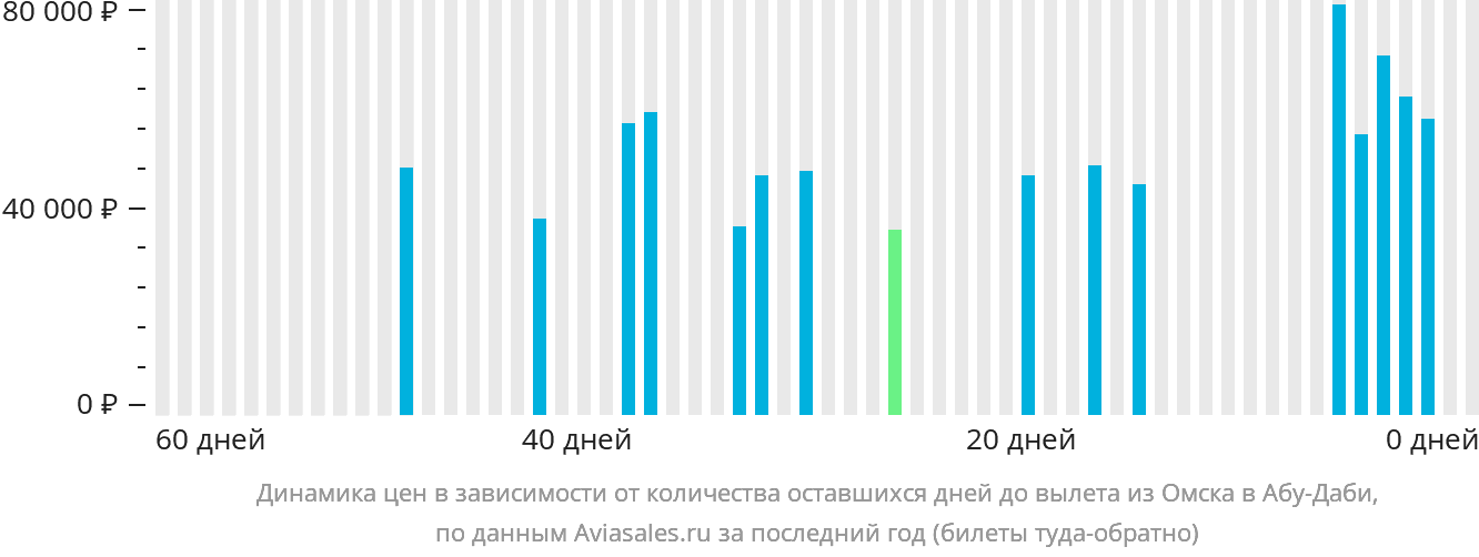 Динамика цен в зависимости от количества оставшихся дней до вылета из Омска в Абу-Даби