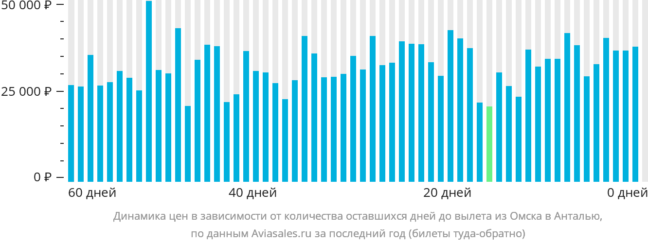 Динамика цен в зависимости от количества оставшихся дней до вылета из Омска в Анталью