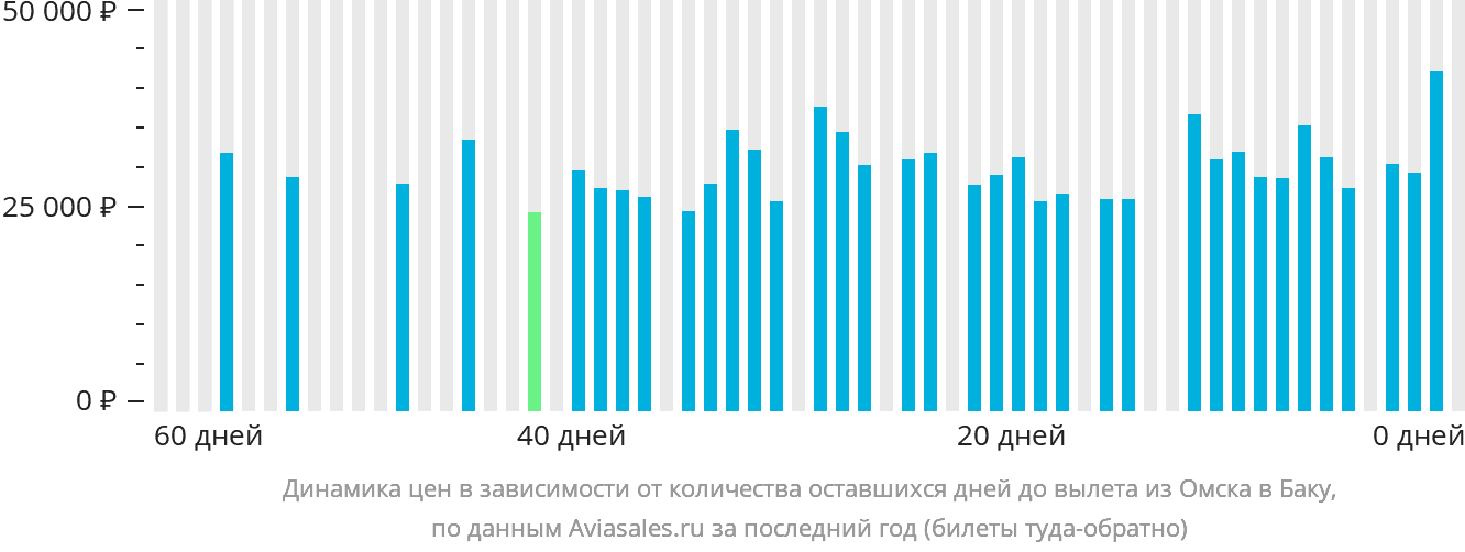 Динамика цен в зависимости от количества оставшихся дней до вылета из Омска в Баку