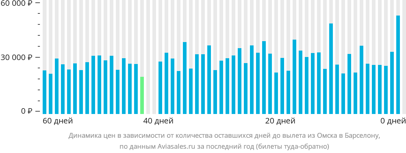Динамика цен в зависимости от количества оставшихся дней до вылета из Омска в Барселону