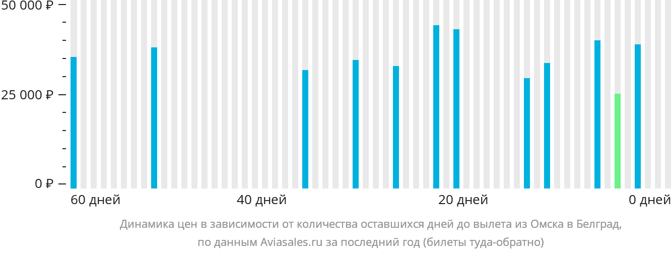 Динамика цен в зависимости от количества оставшихся дней до вылета из Омска в Белград