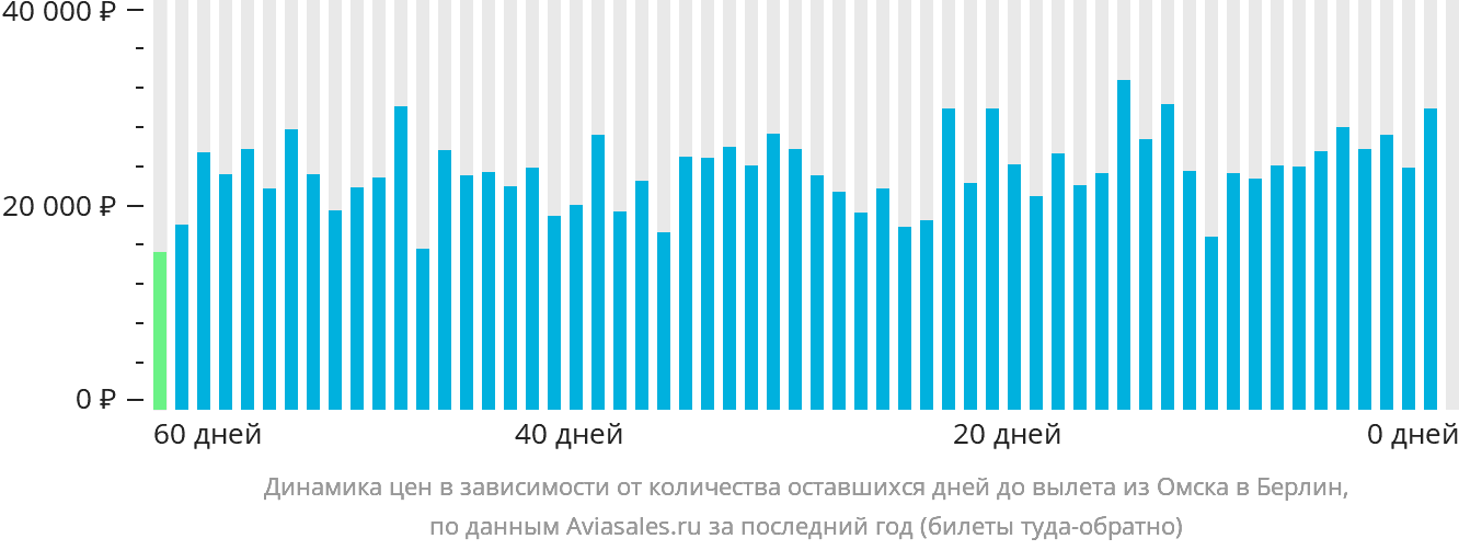 Динамика цен в зависимости от количества оставшихся дней до вылета из Омска в Берлин