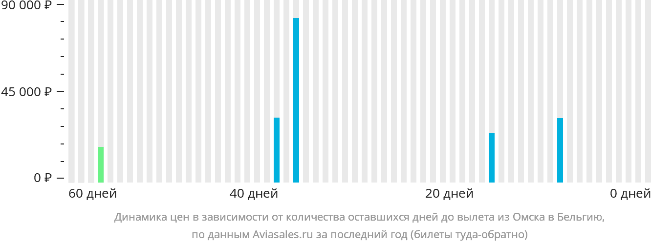 Динамика цен в зависимости от количества оставшихся дней до вылета из Омска в Бельгию