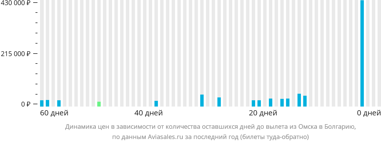 Динамика цен в зависимости от количества оставшихся дней до вылета из Омска в Болгарию