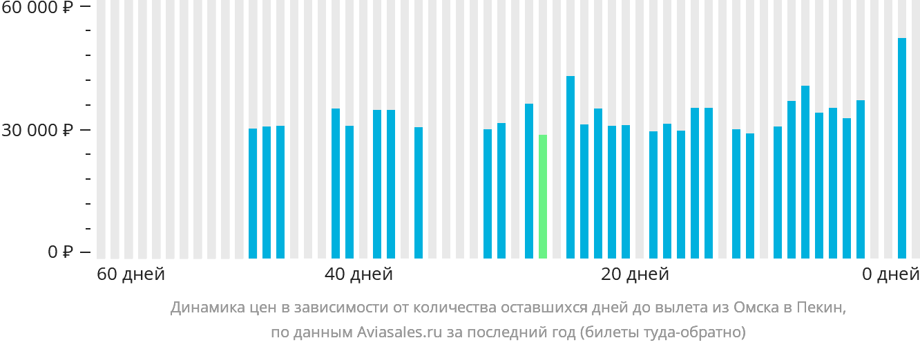 Динамика цен в зависимости от количества оставшихся дней до вылета из Омска в Пекин