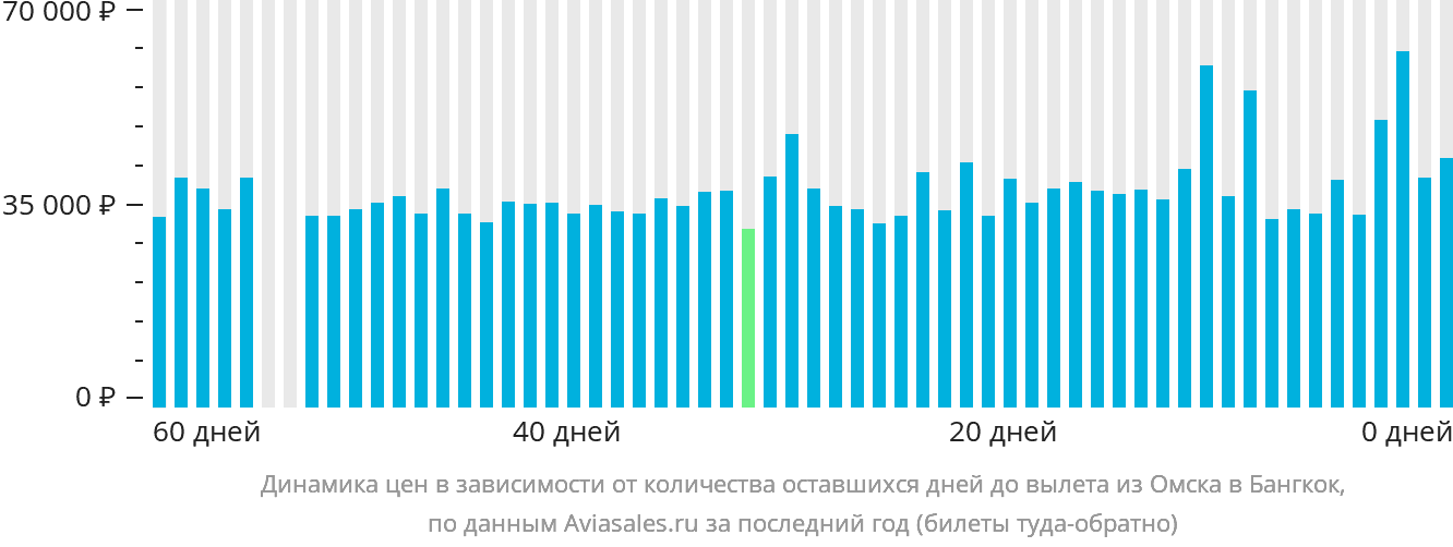 Динамика цен в зависимости от количества оставшихся дней до вылета из Омска в Бангкок