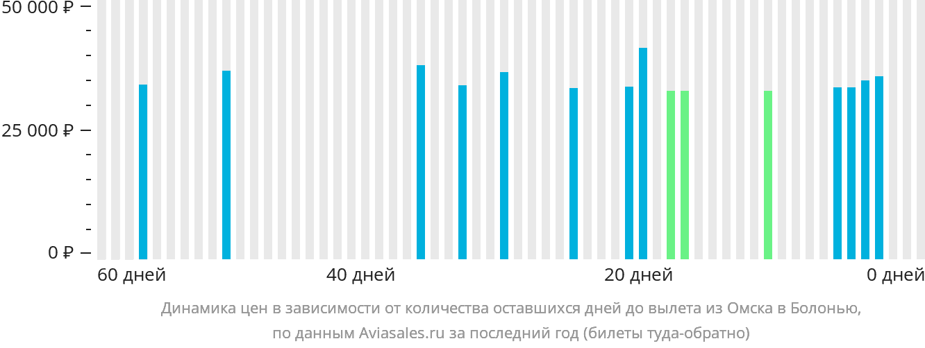 Динамика цен в зависимости от количества оставшихся дней до вылета из Омска в Болонью